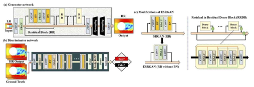 SRGAN 및 ESRGAN의 세부 구조