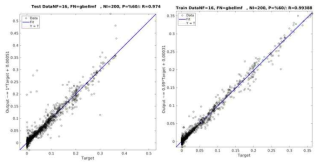 The correlation between PIV and 1D ANFIS prediction output