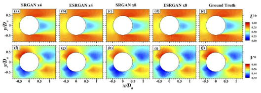 Contour plots of the time-averaged flow field using different models: the streamwise velocity field reconstructed using (a) SRGAN (x4), (b) ESRGAN (x4), (c) SRGAN (x8), (d) ESRGAN (x8), and (e) ground truth; the spanwise velocity field reconstructed using (f) SRGAN (x4), (g) ESRGAN (x4), (h) SRGAN (x8), (i) ESRGAN (x8), and (j) ground truth (Bottom)