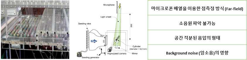 종래의 마이크로폰을 이용한 Far-field 유동 소음 측정 기법