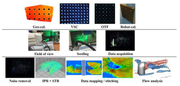 Schematic diagram of data acquisition using the robotic 4D PTV