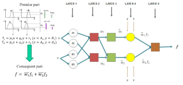 2-input first order Sugeno fuzzy model with 2 fuzzy IF-THEN rules