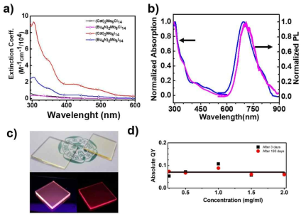 (a). 몰리브데늄 무기 클러스터와 양이온(dMDAEMA=2-(Dimethylamino)ethyl methacrylate) 혹은 Bu4N(tetrabutyl ammonium cation을 치환한 무기 클러스터의 흡광도와 흡광계수, 그림 (b). 두 몰리브데 늄 무기 클러스터의 흡광, 발광 특성 스펙트럼. 그림 (c). 몰리브데늄 무기 클러스터와 함께 합성한 LSC 태양광 수집 장치의 사진 (위: 태양광에서의 사진, 아래: 자외선영역의 파장 아래서의 사진) 그림 (d). LSC 소자의 안정성을 확인한 실험 결과