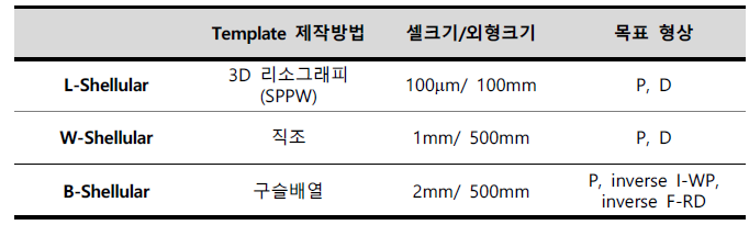 Shellular의 제작방법, 크기, 목표 형상