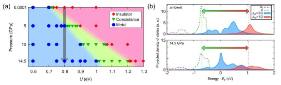 (a) DFT+DMFT 방법론을 통해 얻은 라쿠나 스피넬 GaTa4Se8의 상 그림 (Phase Diagram). 제일원리 계산을 통해 도출한 합리적인 인자 값(U=0.8 eV, 회색 화살표)을 사용하였을 때, 물질의 상전이를 잘 기술함을 확인할 수 있었다. (b) DFT+DMFT 계산을 통해 얻은 GaTa4Se8의 Density of states (DOS). 상압과 고압 모두 Jeff=3/2 상태를 지님을 확인할 수 있다. 해당 그림은 참고 문헌[6]에서 가져왔다