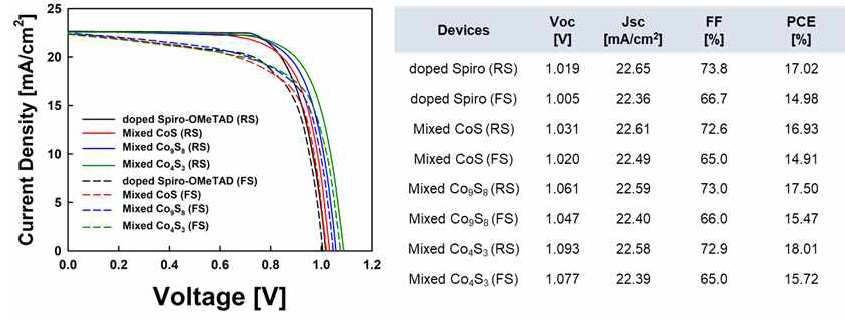 cobalt sulfide 혼합된 유무기 정공수송체 기반 페로브스카이트 태양전지의 광전효율
