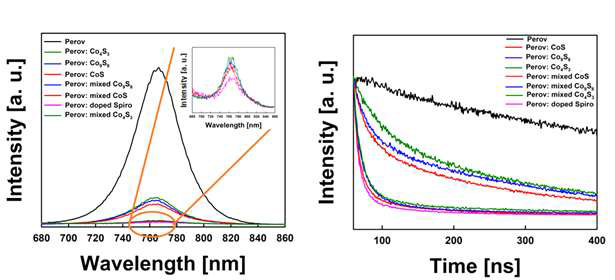 cobalt sulfide 혼합된 유무기 정공수송체의 steady state photoluminescence (PL) spectra와 time-Resolved photoluminescence (TRPL)