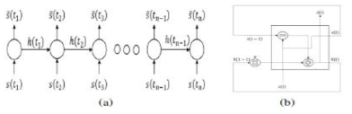 LSTM 기반 DC blocker (DB-RNN)