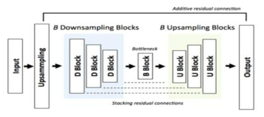 Residual Network 기반 주파수 대역 확장 기술