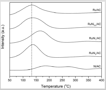 루테늄 또는 니켈이 담지된 활성탄 촉매의 수소-승온 환원 그래프