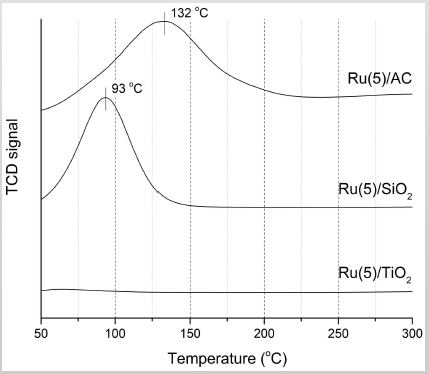 루테늄 촉매에서 루테늄에 대한 수소-승온 환원 그래프