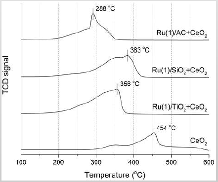 루테늄 촉매와 세리아를 1:19 비율로 혼합한 샘플에서 세리아 표면에 대한 수소-승온 환원 그래프