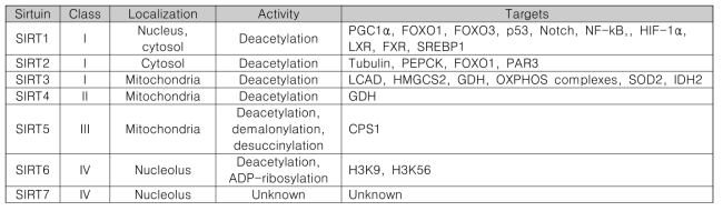Sirtuin의 아형에 따른 세포내 위치와 표적 물질