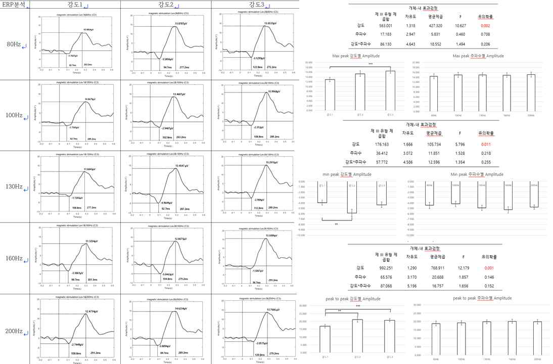 ERP 분석 결과(좌) 및 Max peak(우상), Min peak(우중), Peak to Peak(우하) 통계 분석