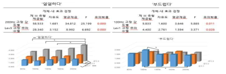 자기촉감 자극에 의해 유발된‘얼얼하다’와 ‘부드럽다’의 주효과 분석 결과