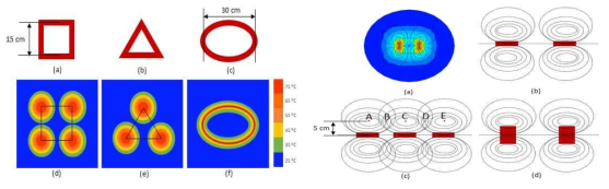 코일의 형상별 자극 코일 주변의 온도 프로파일(좌), 코일의 자계 형성 패턴(우) 좌: (a,b,c)시뮬레이션 코일 형상 및 크기, (d,e,f)코일 형태별 온도 분포 우: (a)2채널 코일의 자기장 contour 맵, (b)2채널 코일의 측면 자기장 분포, (c)3채널 코일에 대한 측면 자기장 분포, (d)코일의 4배 두께에 대한 자기장 분포