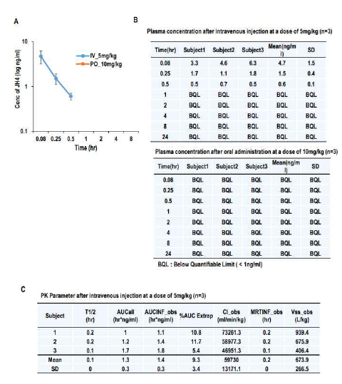 선도물질 JH4의 약동력학 성질