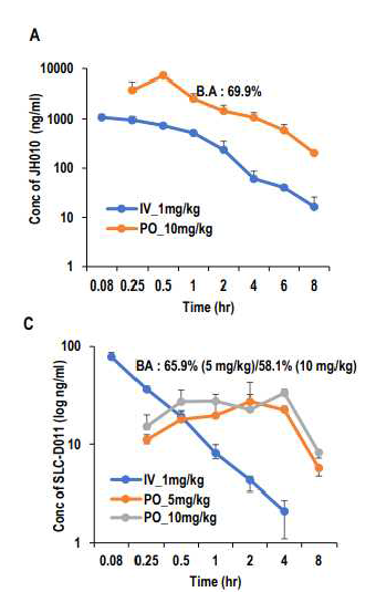 JH-010, D-011의 약동력학 성질