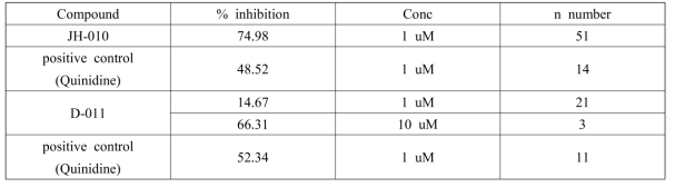 JH-0101 및 D-011의 hERG 억제활성