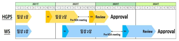 D-011의 신약 개발 일정