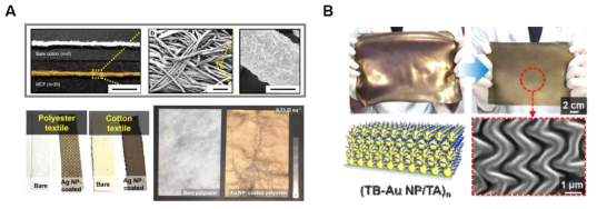 (A) 금속나노입자의 층상자기조립을 통해 제작된 다양한 직물 소재기반 전극과 (B)전기전도성 변화 (C)탄성체의 팽윤/수축과 나노입자를 통해 형성된 미세구조 및 전기전도성 변화