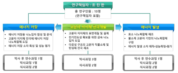 본 연구팀의 연구 추진체계