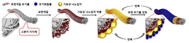 고분자 직물 소재 및 탄성체 전극 제조 공정