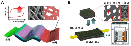 에너지 저장소자 모식도 (A) 고분자 직물 소재 기반으로 제작된 고유연성 슈퍼커패시터 (B) 다공성 탄성체 기반으로 제작된 고신축성 배터리