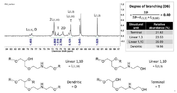 PBAG66 화합물의 13C NMR 스펙트럼