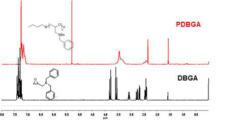 아민 기반 에폭시 고분자의 1H NMR 스펙트럼