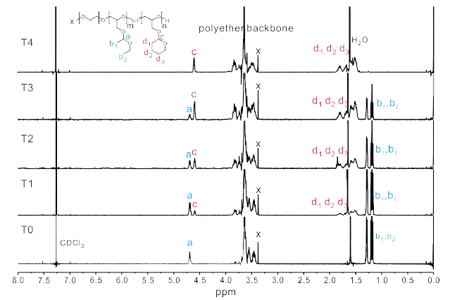 PEG-b-P(EEGE-co-TGE) 고분자의 1H NMR 스펙트럼