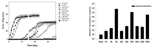 식종균의 희석배율 별 누적 메탄발생량(좌) 및 Geobacter 분율(우)