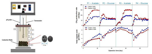 이종간 직접 전자교환 메탄생성의 공학적 응용을 위한 반응기(좌) 및 사전실험결과(우)