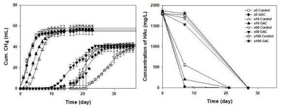 식종균 희석배율 별 누적 메탄생성량 (좌), 아세트산 농도 변화 (우)