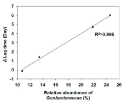 Lag time과 Geobacter sp. 분율간의 상관관계
