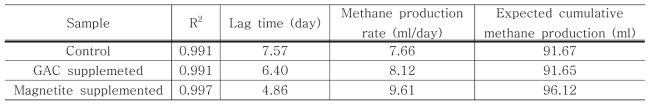 BMP test로부터 얻어진 Kinetic parameters