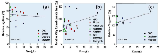 전도성 물질 주입에 따른 메탄생성의 효과: (a) 지체시간 단축, (b) 메탄 생산속도 향상, (c) 메탄 생산수율 향상. 각각은 전도성 물질을 주입하지 않았을 때와 비교한 상대적인 값을 나타낸 것임