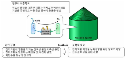 연구개발의 최종목표 및 세부목표