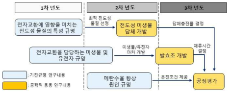 세부 연구개발 내용 및 개발기술 간 상호관계