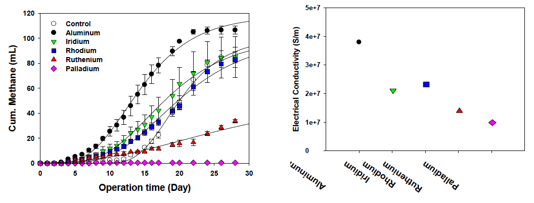 다양한 전도성 물질에 따른 누적 메탄발생량(좌) 및 전도성 물질의 전기전도도(우)
