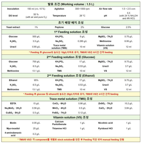 Ginsenoside F1 생산 효모 MS-C7 효모의 유가식 발효 배지 조성 및 배양 조건