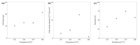 (a) Average cell size, (b) Cell number density, and (c) Porosity of PET foams by one-step foaming at the temperature of 225 ℃, 230 ℃, 235 ℃ and 240 ℃