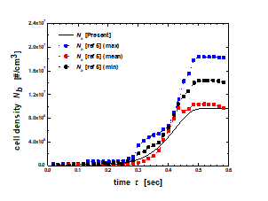 Simulation and experiment results for number density of bubbles in batch foaming process of PS/CO2