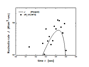 Simulation and experiment results for nucleation rate of bubbles in batch foaming process of PS/CO2