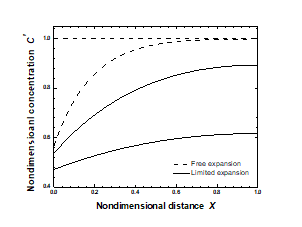 Concentration of bubble shell(t’ = 0.3sec) at 0.3, 0.5, 0.6, 0.8sec