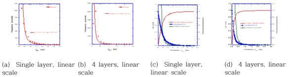 Pore characterization (frequency/size distribution, CDF, CCDF and probability density function) for porous media by random walk fabrication