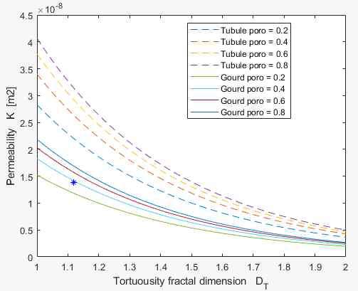 The change curve of porous mdeia permeability with tortuosity fractal dimension DT(Rbt = 1.7 for the gourd model)