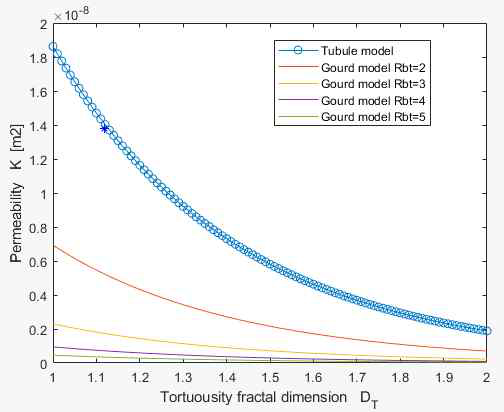 The relationship between permeability of porous media and DT under different Rbt caused by different models