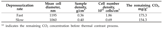 The properties of the ABS/R-PET blends foamed at 120 °C after fast or slow depressurization