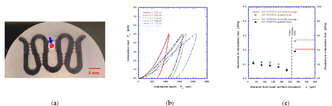 Measured hardness and elasticity. (a) Photograph of sample prepared; (b) load-depth curves, and (c) hardness and elasticity results for the foamed PET–PEN copolymer measured by instrumented indentation technology (sorption at −20 °C for 24 h, and then post-foaming at 60 °C for 3 min)